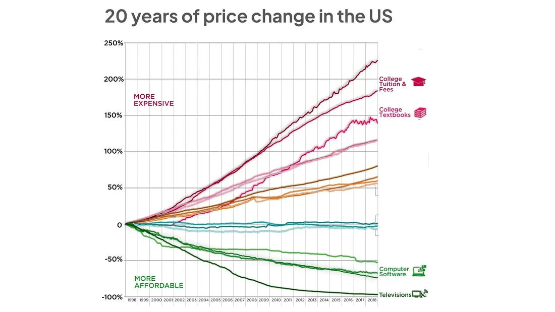 A chart comparing 20 years of price changes in the United States