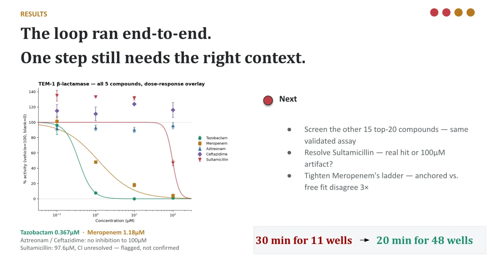 Results slide with a dose-response overlay for five compounds against TEM-1 β-lactamase, next steps, and a throughput gain from 30 minutes for 11 wells to 20 minutes for 48