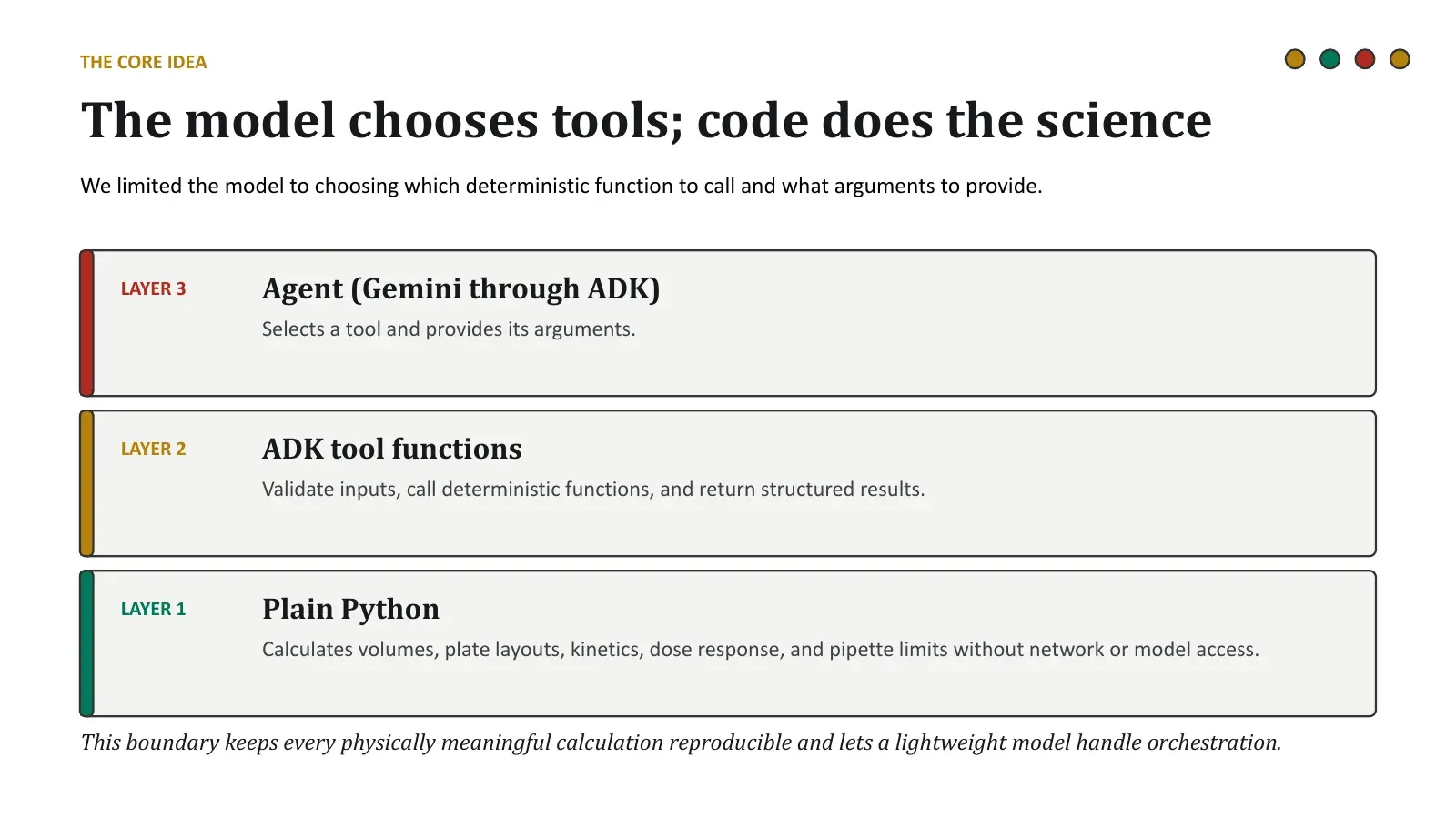 Three-layer slide: agent selects a tool, ADK tool functions validate, plain Python does the calculations