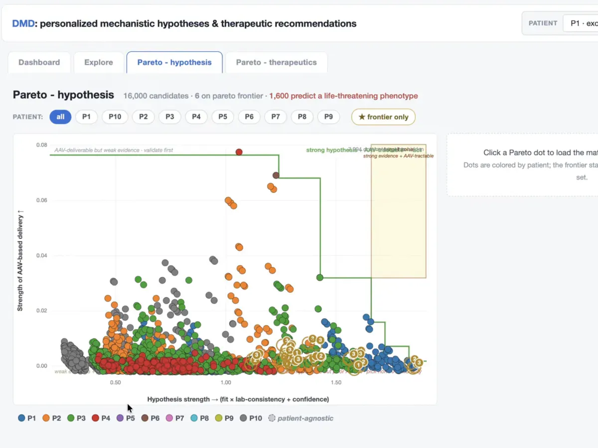 A pareto frontier of patient-specific hypotheses and therapeutic variants